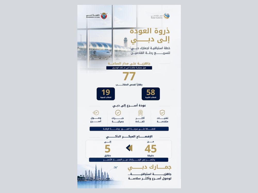 ذروة العودة من الإجازات .. خطة استباقية لجمارك دبـي تختصر رحلة القادمين عبر المطارات