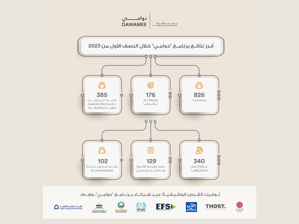 Emirates Foundation announces H1 2023 results of its ‘DAWAMEE’ programme