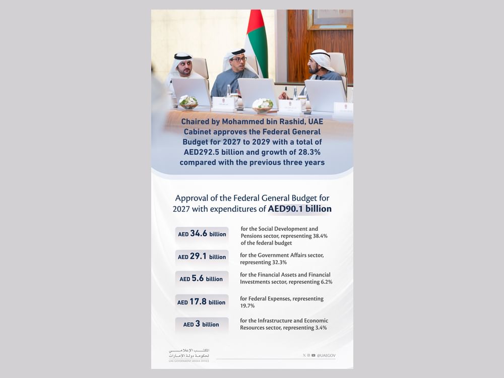 UAE Cabinet approves AED292.5 bn federal budget for 2027–2029, up 28.3% on 2024–2026