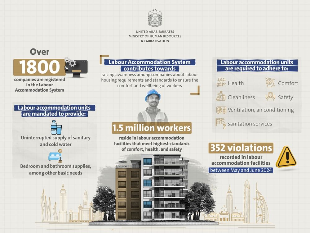 MoHRE: Over 1,800 companies registered in electronic Labour Accommodation System