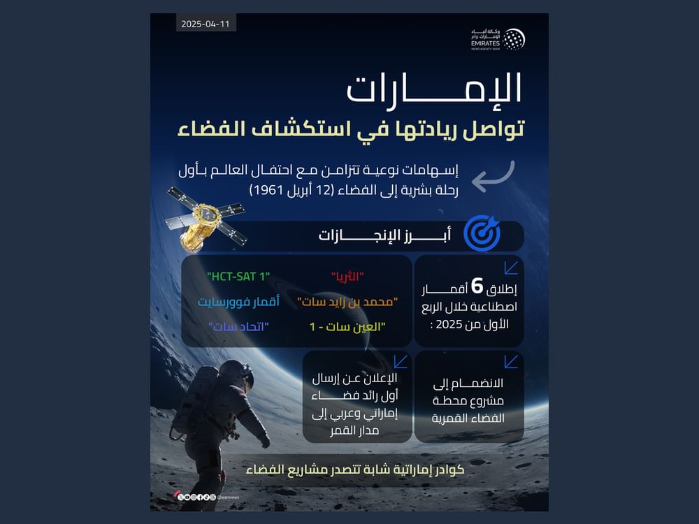 بمناسبة الرحلة البشرية الأولى.. الإمارات تواصل إسهاماتها النوعية في استكشاف الفضاء