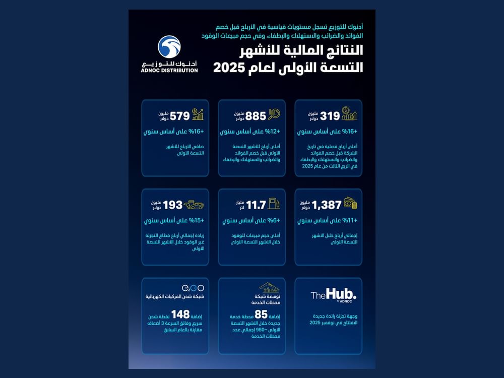 579 مليون دولار صافي أرباح أدنوك للتوزيع خلال 9 أشهر 