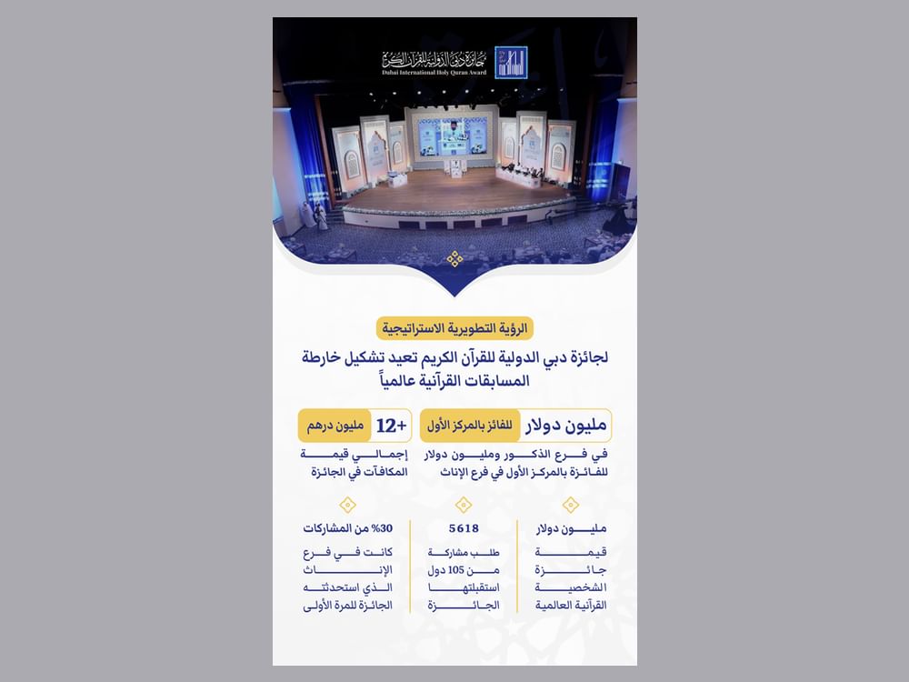 Strategic developmental vision of Dubai International Holy Quran Award reshapes global map of Quran competitions
