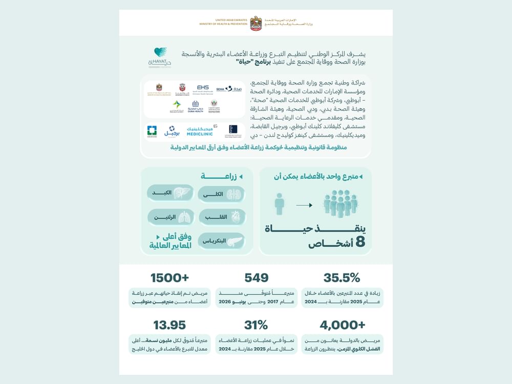 "الصحة": إنجازات برنامج "حياة " رسخت ريادة الإمارات في مجال التبرع وزراعة الأعضاء