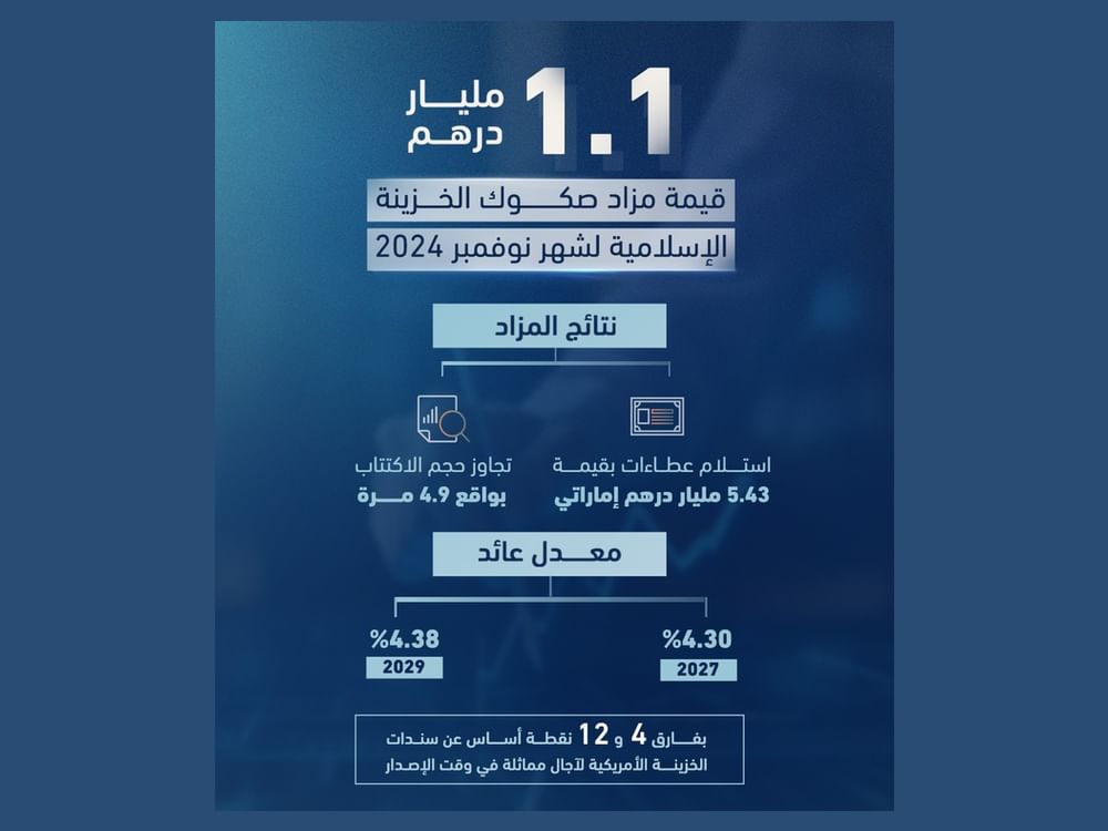 "المالية": مزاد صكوك الخزينة الإسلامية يحقق عطاءات بـ5.43  مليار درهم 