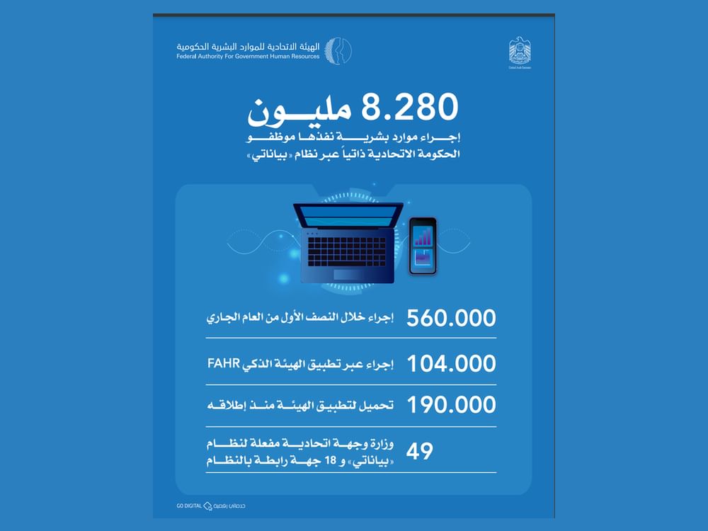 FAHR reports 8.284 million self-service HR procedures completed via 'Bayanati' system