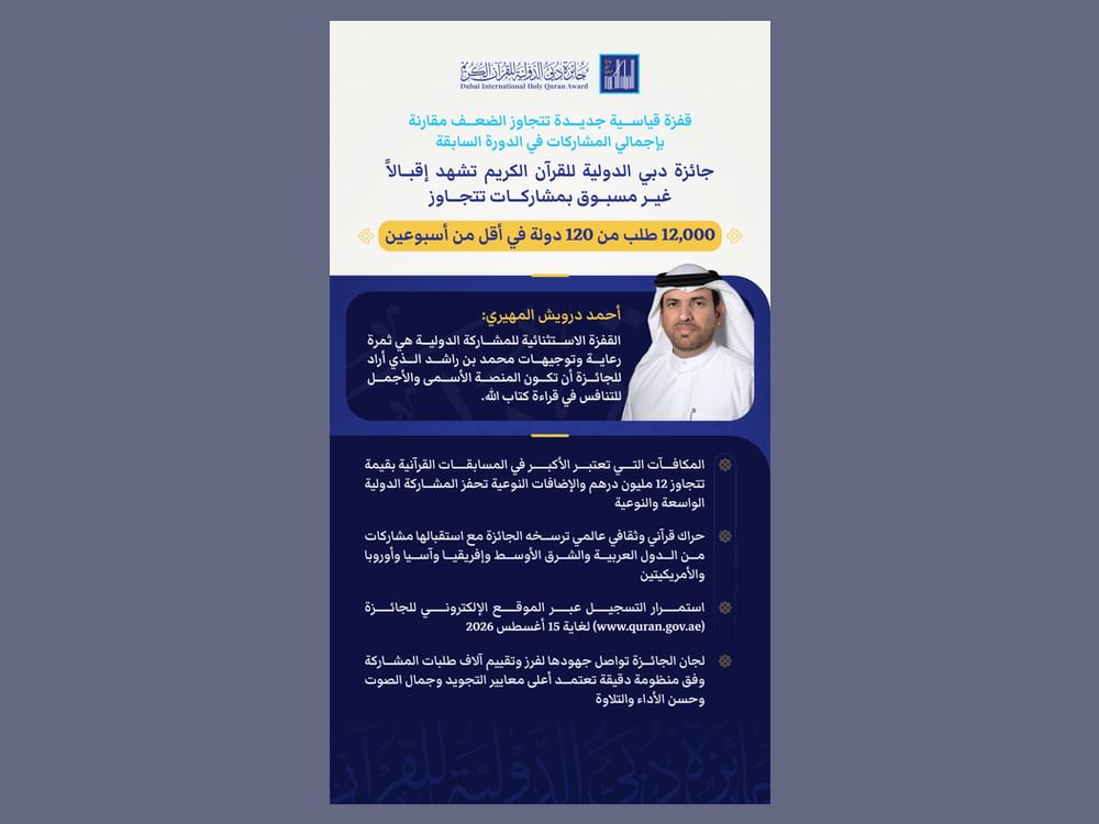 "جائزة دبي الدولية للقرآن" تتلقى أكثر من 12 ألف طلب من 120 دولة خلال أسبوعين