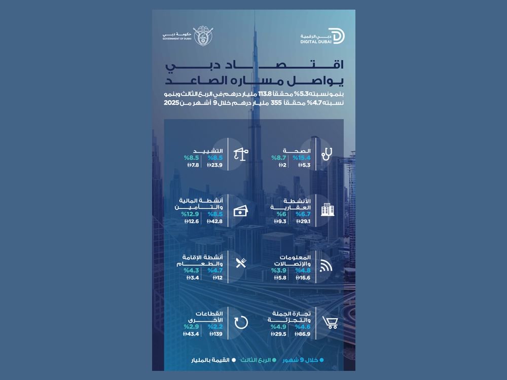 اقتصاد دبي يحقق نمواً بنسبة 5.3% في الربع الثالث من 2025