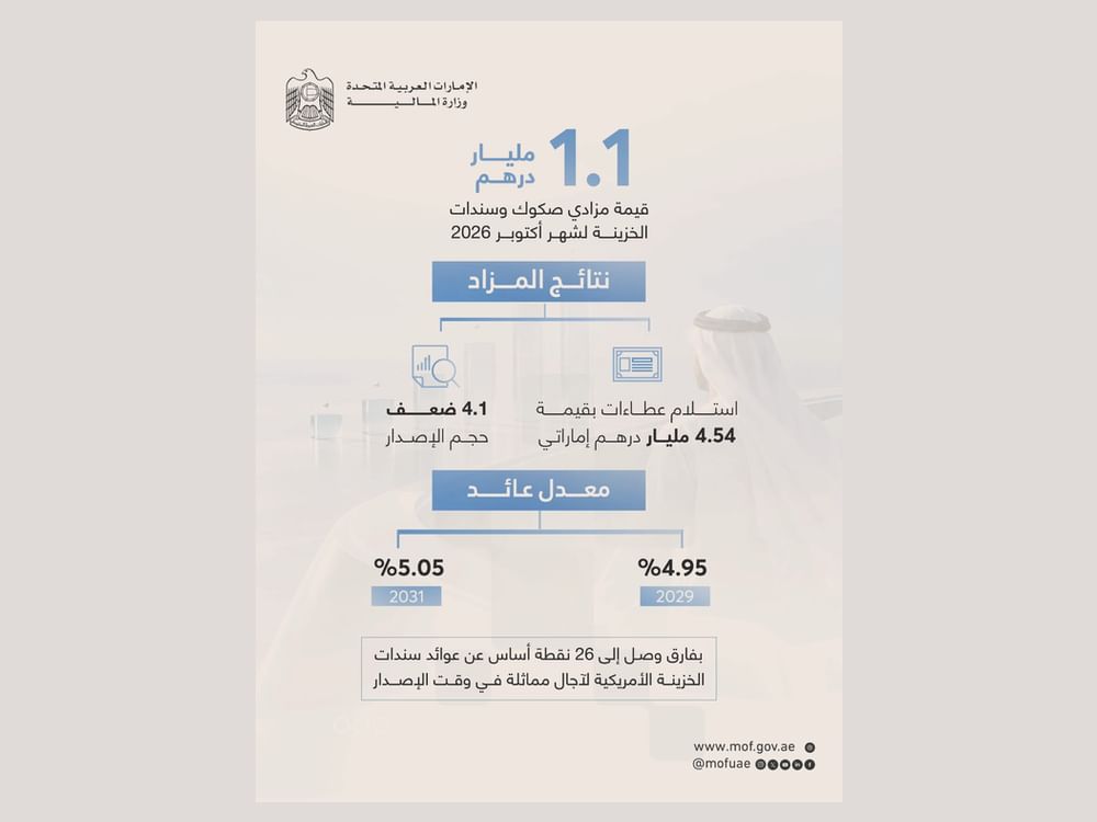 مزادا صكوك وسندات الخزينة لأكتوبر 2026 يستقطبان عطاءات بقيمة 4.54 مليار درهم