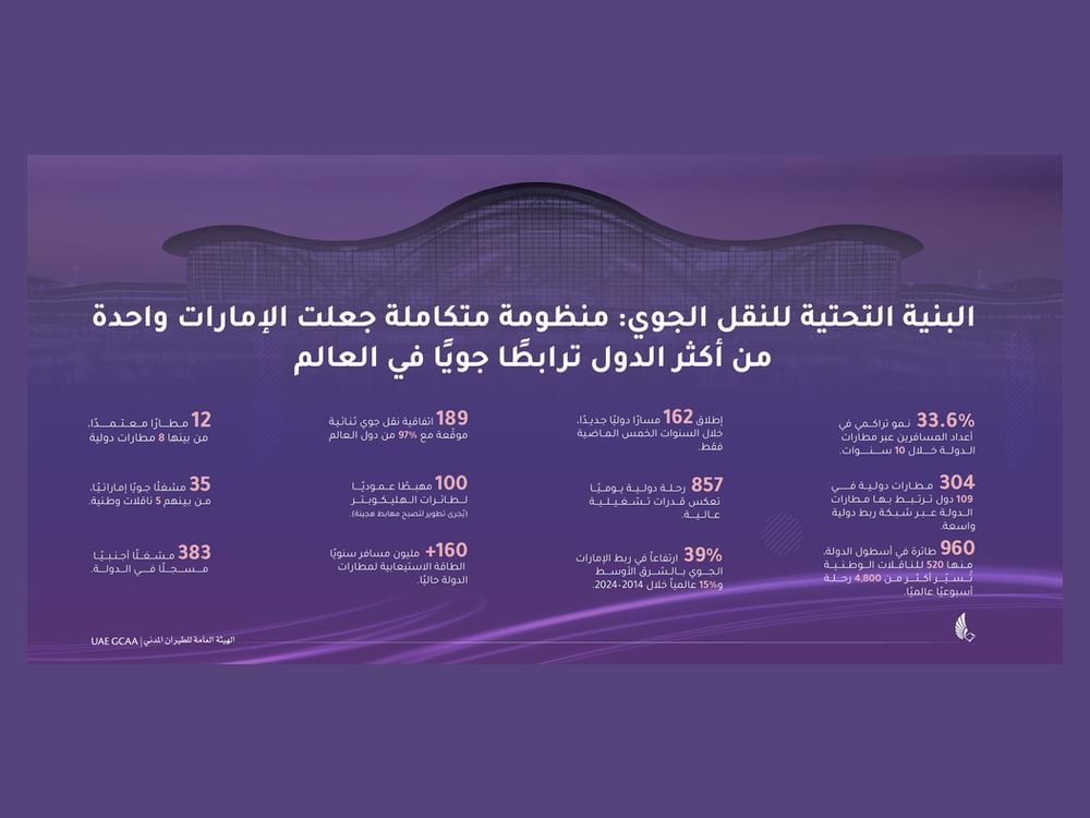 البنية التحتية للنقل الجوي.. منظومة متكاملة تضع الإمارات ضمن أكثر الدول ربطا جويًا في العالم