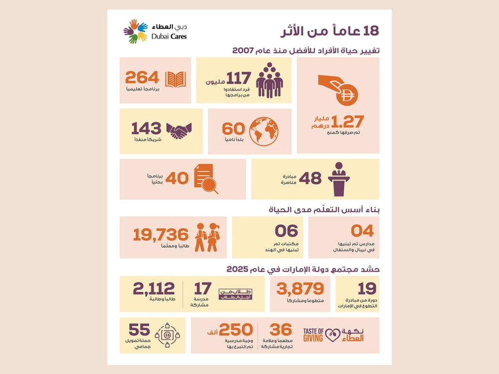 المنح المقدمة من "دبي العطاء" تتجاوز قيمتها 1.27 مليار درهم منذ انطلاق نشاطها عالمياً