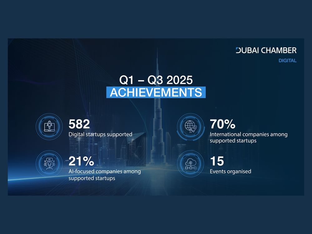 Dubai Chamber of Digital Economy supports establishment, expansion of 582 startups in Dubai during 9M'2025