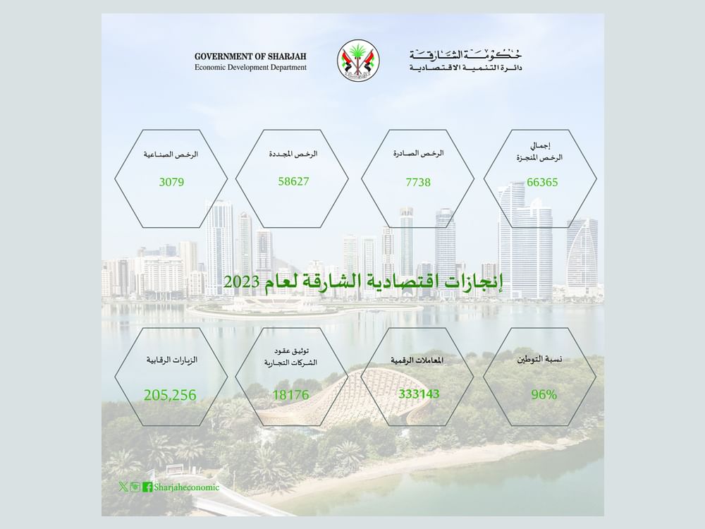 Abteilung für wirtschaftliche Entwicklung von Sharjah veröffentlicht Ergebnisse für 2023