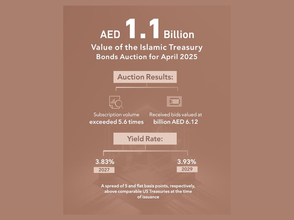 Islamic Treasury Sukuk Auction for April 2025 attracts bids worth AED 6.12 billion