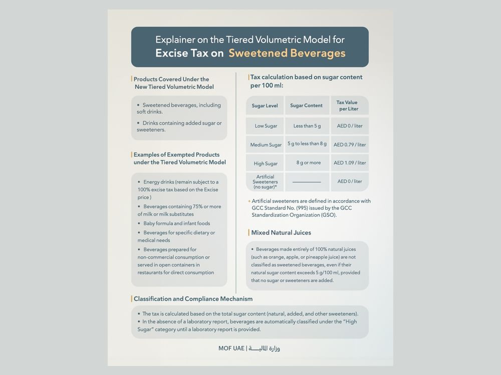Ministry of Finance announces new amendments to excise tax for 'Tiered Volumetric Model' on sweetened beverages
