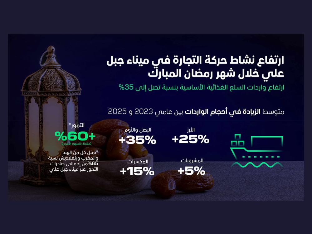 موانئ دبي العالمية تعزّز تدفقات المواد الغذائية عبر ميناء جبل علي قبيل رمضان