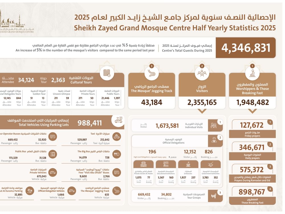 La Gran Mezquita Sheikh Zayed de Abu Dabi recibe a más de 4,3 millones de visitantes en el primer semestre de 2025