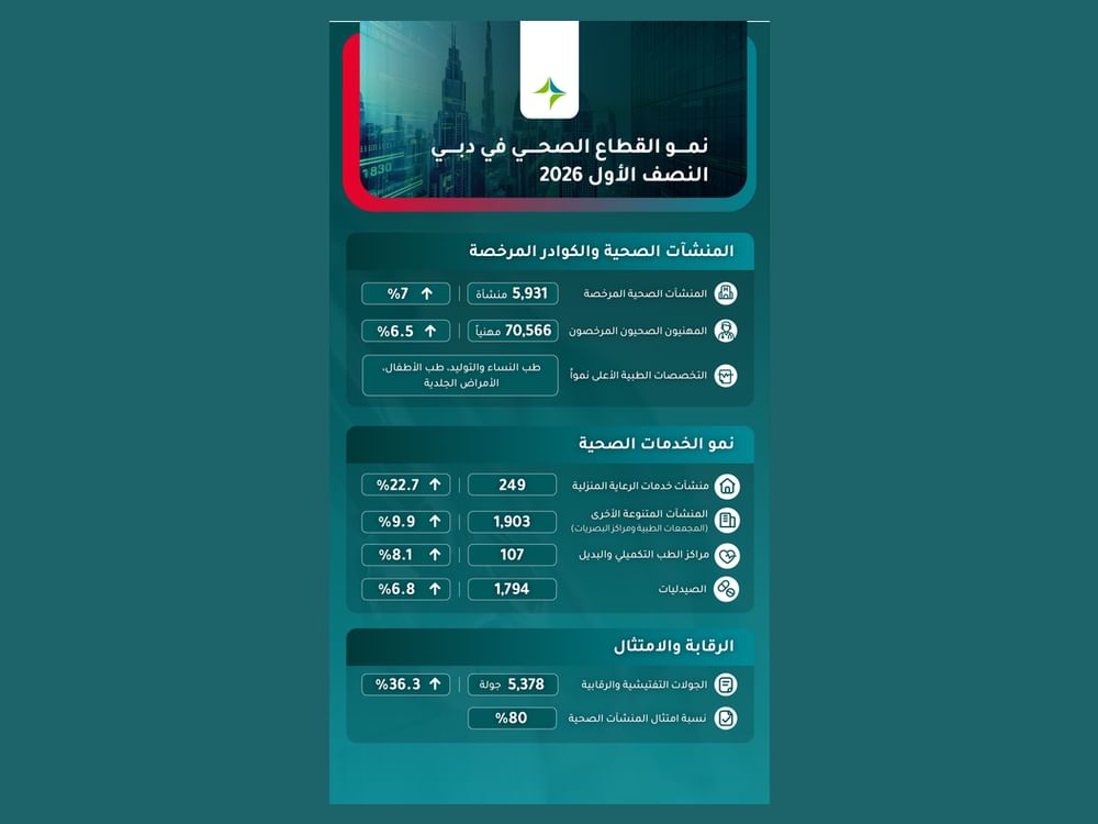 تقرير لهيئة الصحة في دبي يرصد نمواً متسارعاً للقطاع الصحي خلال النصف الأول