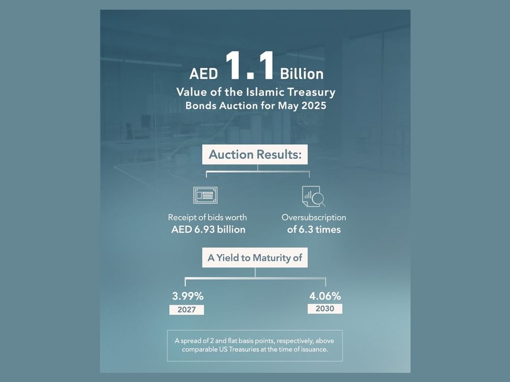 Islamic Treasury Sukuk auction for May 2025 attracts bids worth AED6.93 billion