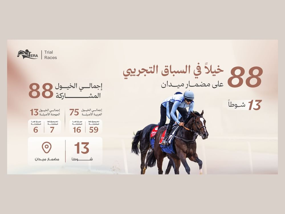 الإمارات لسباق الخيل تعلن مشاركة 88 خيلا في "التجريبي الثالث" بمضمار ميدان