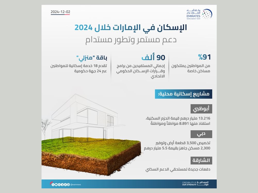 الإسكان في الإمارات خلال 2024.. دعم مستمر وتطور مستدام