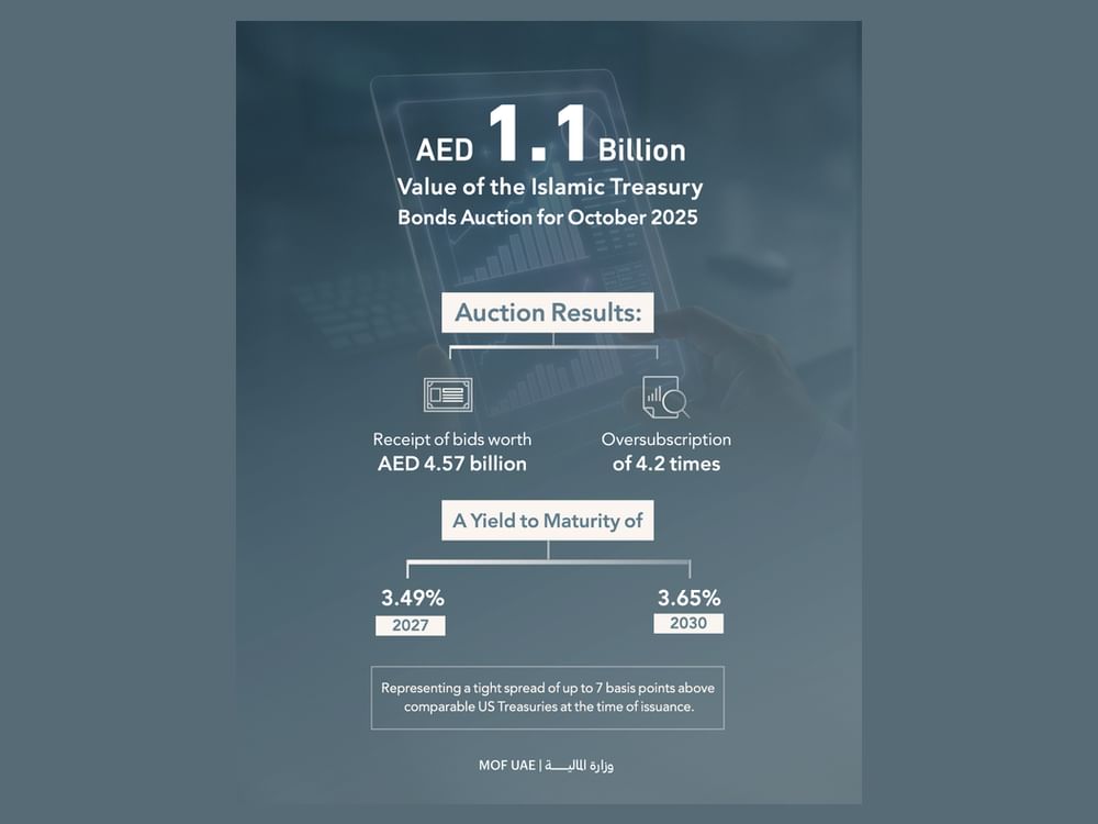 Islamic Treasury Sukuk auction for October 2025 attracts bids worth AED4.57 billion