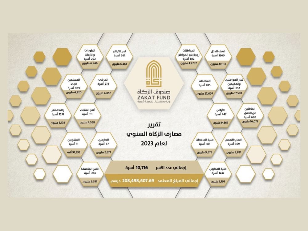 208 مليون درهم مصروفات صندوق الزكاة خلال عام 2023