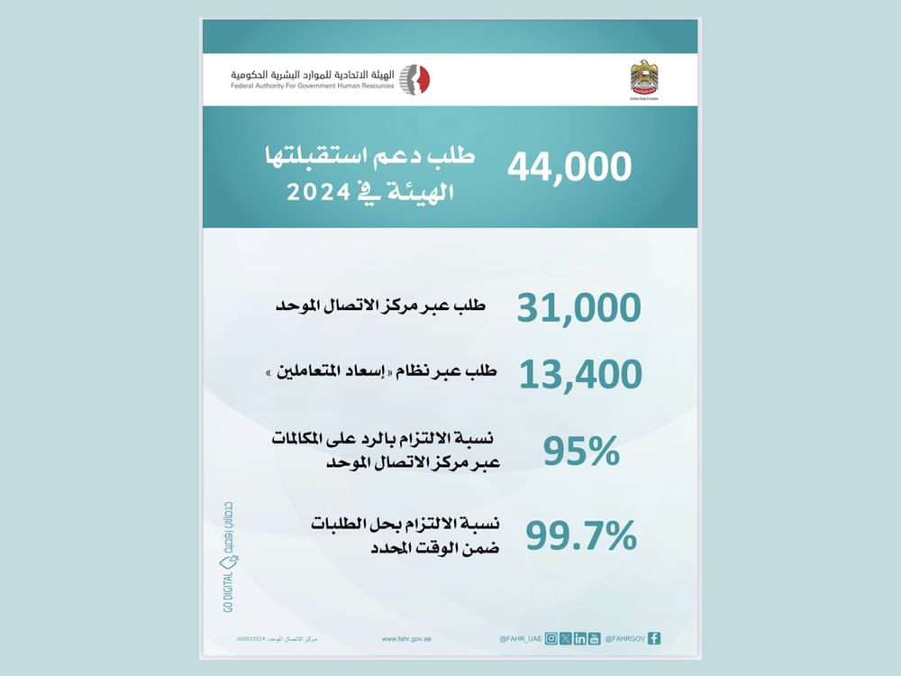 "الاتحادية للموارد البشرية" تستقبل 44 ألف طلب دعم في 2024