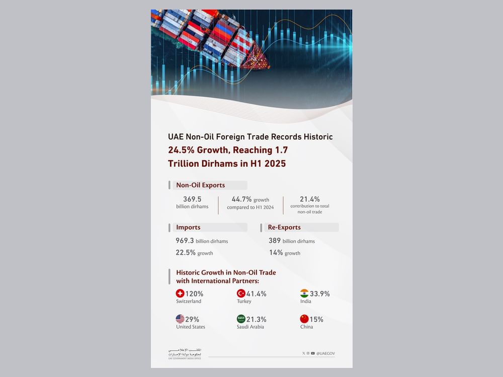 Mohammed bin Rashid: UAE non-oil foreign trade exceeded AED1.7 trillion in H1 2025