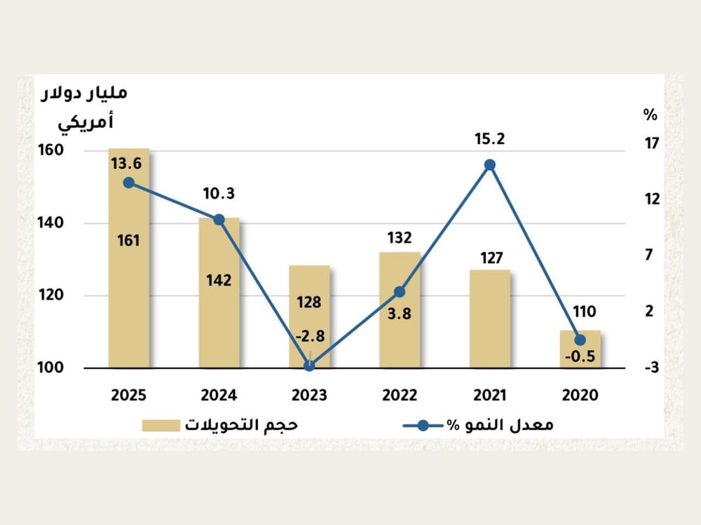 تصدرت عالميا بـ 161 مليار دولار.. دول مجلس التعاون تسجل أعلى قيمة في تحويلات العاملين للخارج خلال 2025