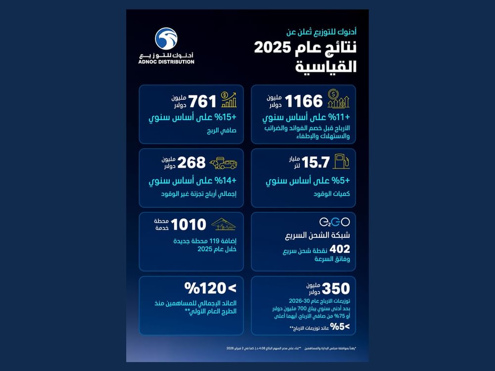 ADNOC Distribution announces record results for 2025