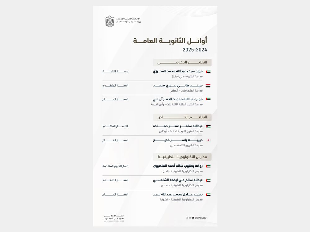 محمد بن راشد: نبارك لطلابنا أوائل الثانوية العامة.. مستقبل مشرق ينتظركم في دولة مجيدة يهندس مستقبلها محمد بن زايد
