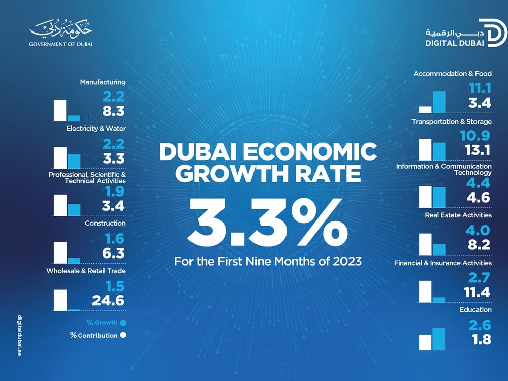 Dubai Continues Its Economic Surge With 3.3 Percent GDP Growth In Jan ...