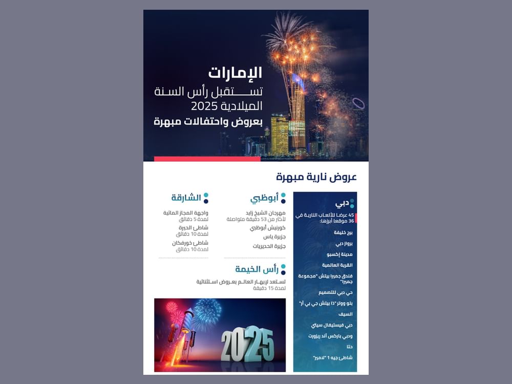 الإمارات تستقبل رأس السنة الميلادية 2025 بعروض واحتفالات مبهرة