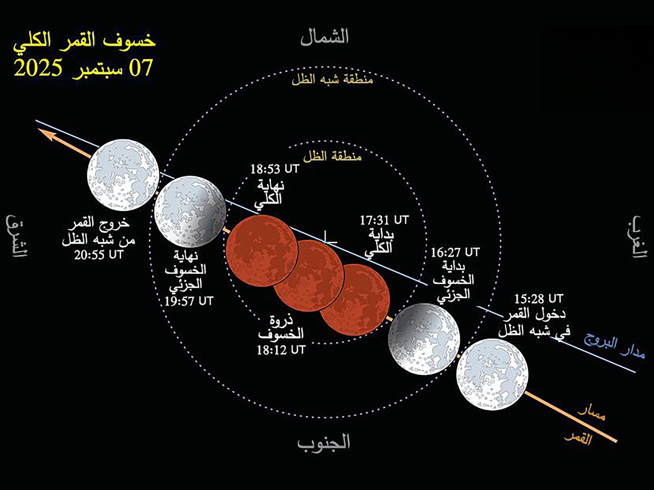 "مركز الفلك الدولي" ينقل وقائع خسوف القمر الكلي غدا