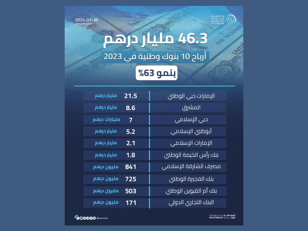 46.3 مليار درهم أرباح 10 بنوك وطنية في 2023 بنمو 63%