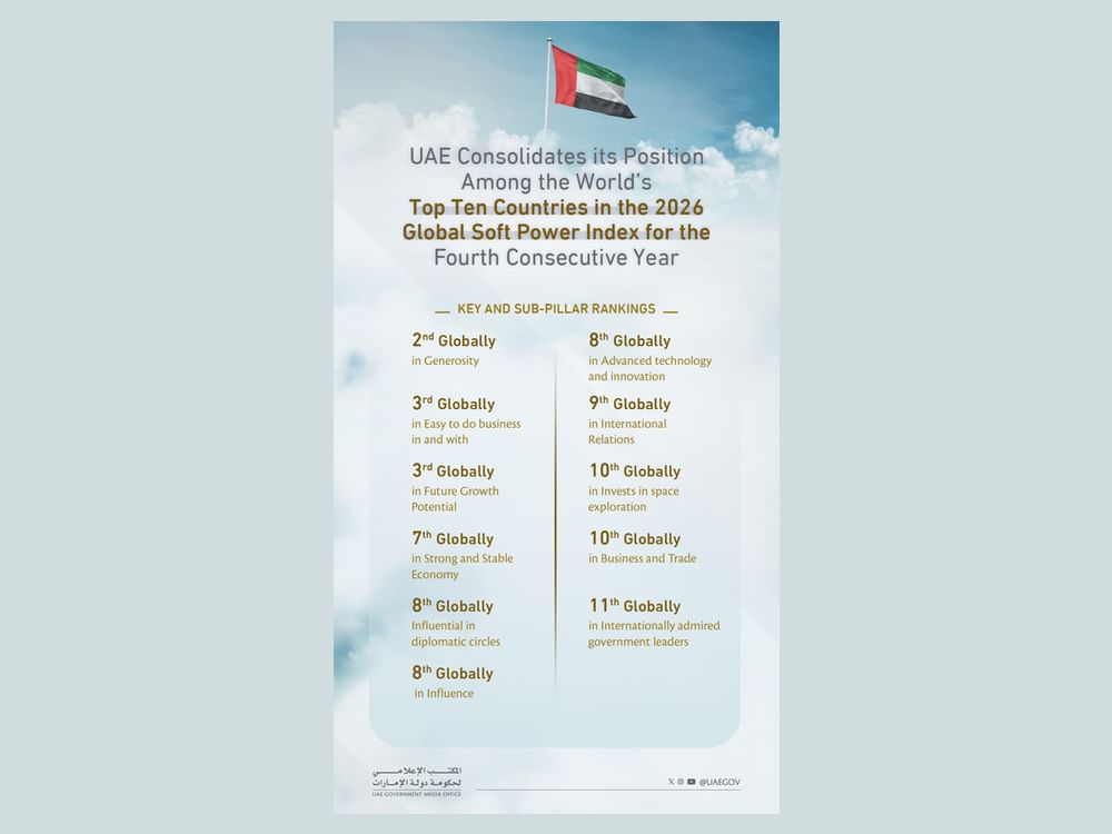 UAE consolidates its position among world’s top ten countries in 2026 Global Soft Power Index
