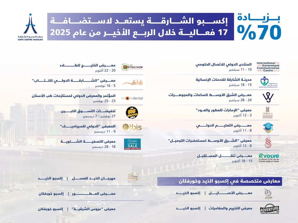 بزيادة 70%.. "إكسبو الشارقة" يستضيف (17)فعالية خلال الربع الأخير