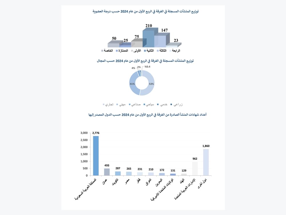 530 عضوية جديدة بغرفة تجارة وصناعة رأس الخيمة خلال الربع الأول 