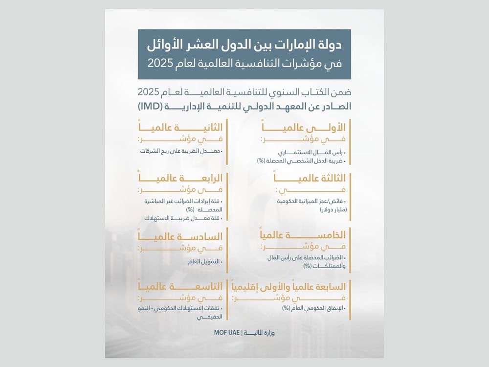 الإمارات بالمرتبة الـ 16عالمياً بـ"مؤشر الدعم الحكومي"