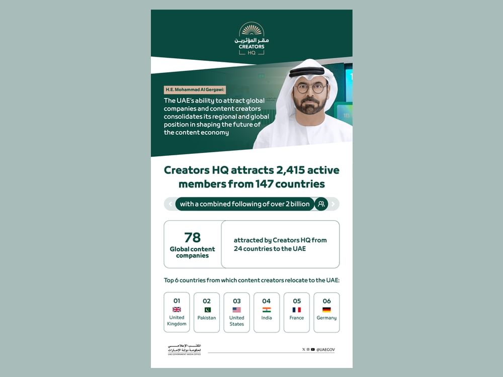 Creators HQ attracts 2,415 active members from 147 countries with combined following of over 2 billion
