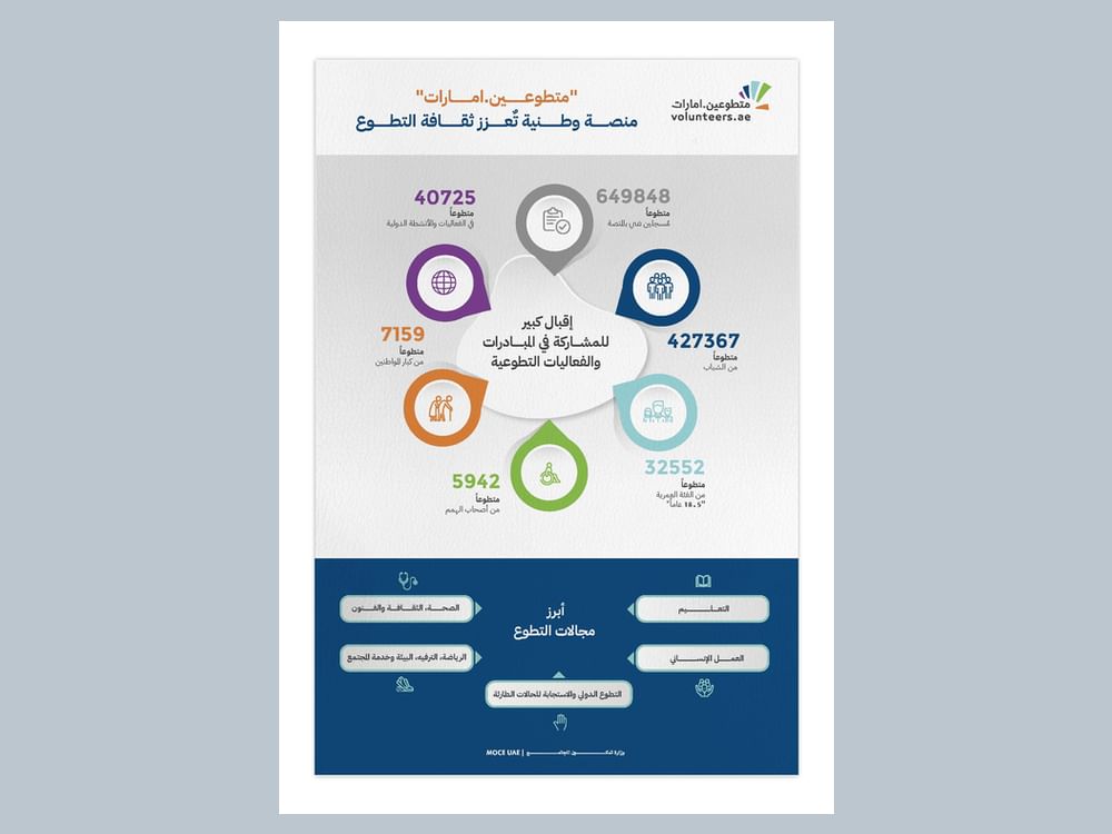 وزارة تمكين المجتمع تعزز ثقافة العمل التطوعي بقوانين وتشريعات