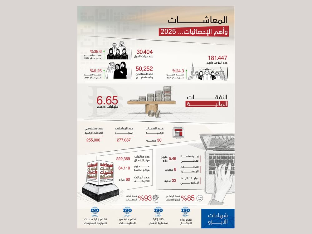 Over AED6.6 billion in social security expenditures in 2025: GPSSA