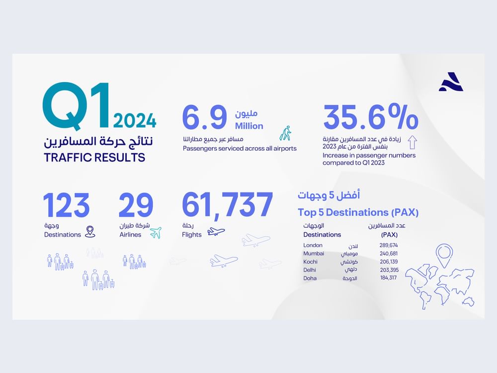 2024 ഒന്നാം പാദത്തിൽ യാത്രക്കാരുടെ എണ്ണത്തിൽ 35.6% വർദ്ധനവ് രേഖപ്പെടുത്തി അബുദാബി എയർപോർട്ട്