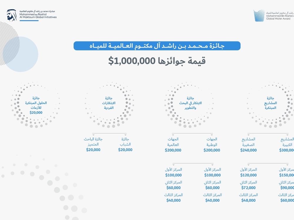 استقبال طلبات المشاركة في جائزة محمد بن راشد آل مكتوم العالمية للمياه حتى نهاية مايو