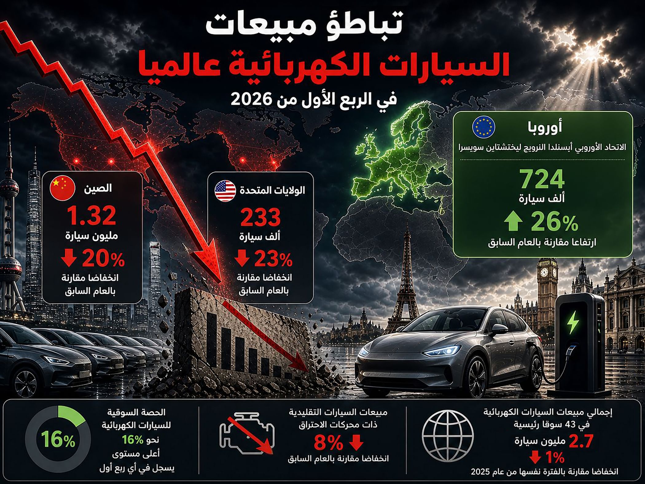 2026 کی پہلی سہ ماہی میں الیکٹرک گاڑیوں کی عالمی فروخت میں معمولی کمی ریکارڈ