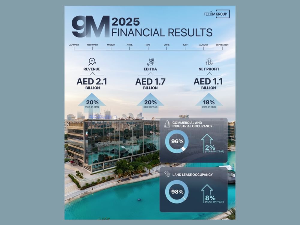 TECOM Group’s nine-month net profit exceeds AED1.1 billion
