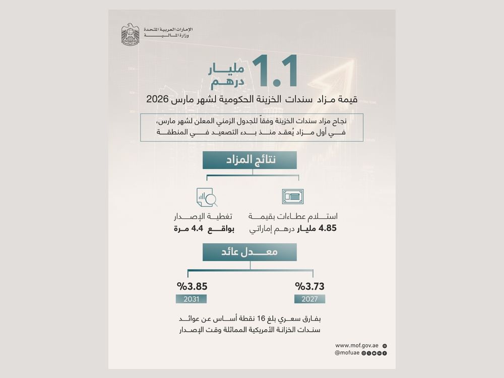 UAE Treasury Bonds auction held in line with March schedule with total issuance of AED1.1 billion