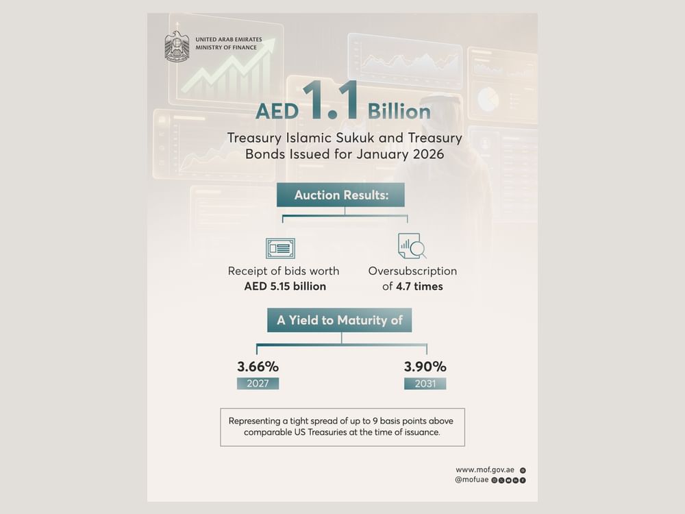 T-Sukuk, T-Bonds attract AED5.15 billion in bids: Ministry of Finance