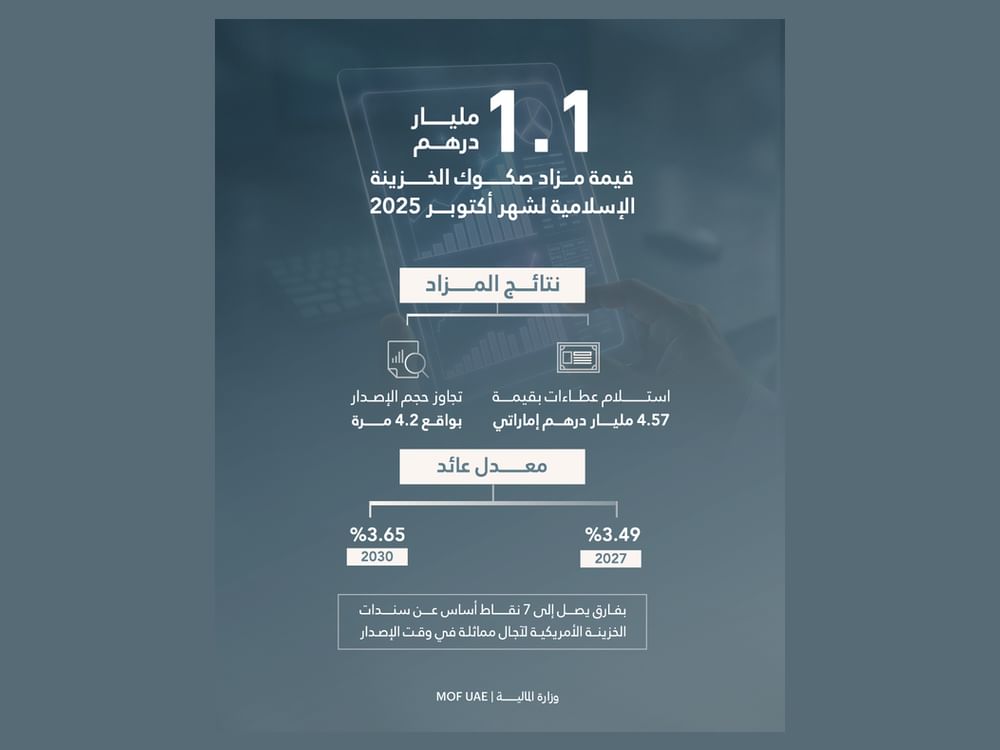 مزاد صكوك الخزينة الإسلامية لشهر أكتوبر يحقق عطاءات بـ4.57 مليار درهم